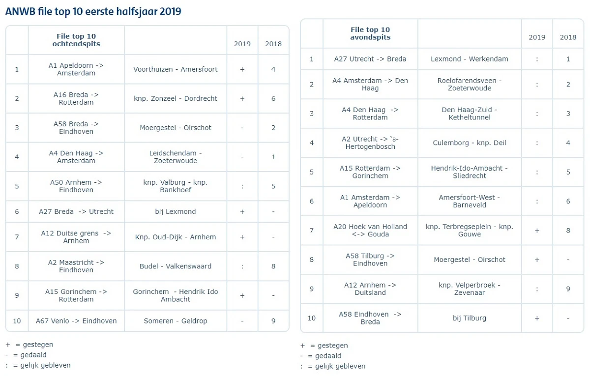 ANWB Filelijstje eerste halfjaar 2019: A1 Barneveld op eerste plek