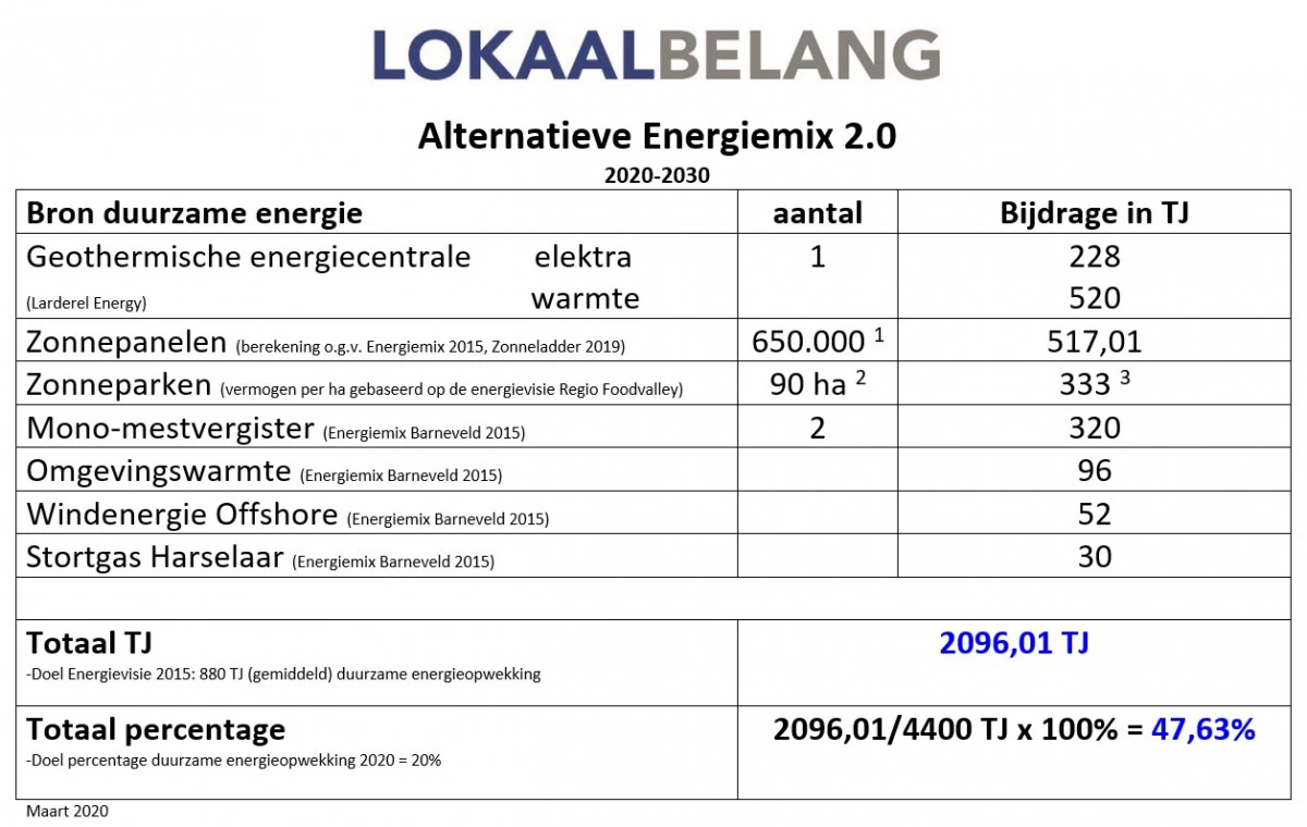 Alternatieve energiemix 2.0 Lokaal Belang