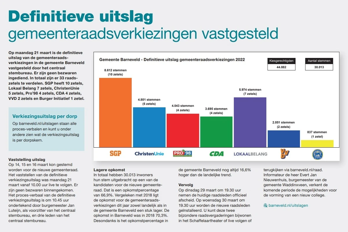 definitieve uitslag gemeenteraadsverkiezingen 2022 Barneveld