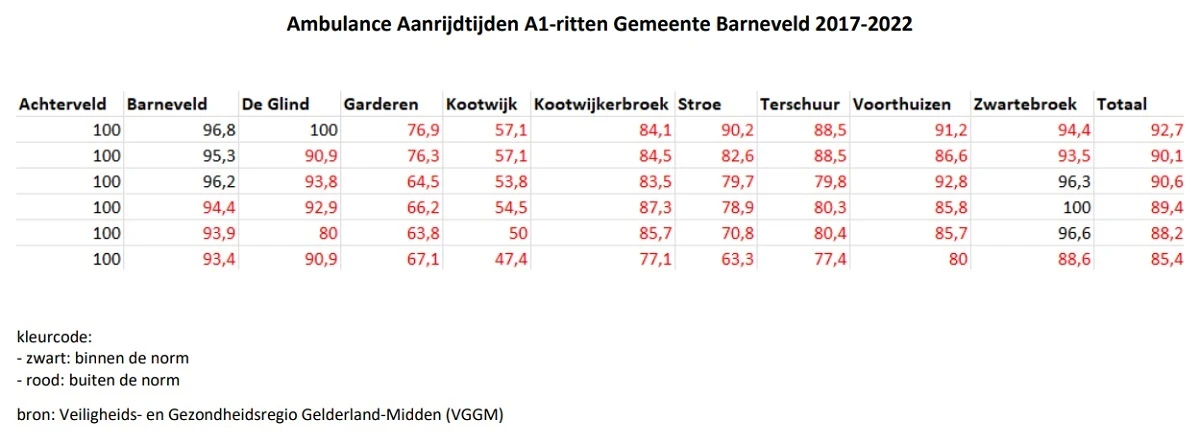 Ambulance aanrijdtijden A1-ritten Gemeente Barneveld 2017-2022