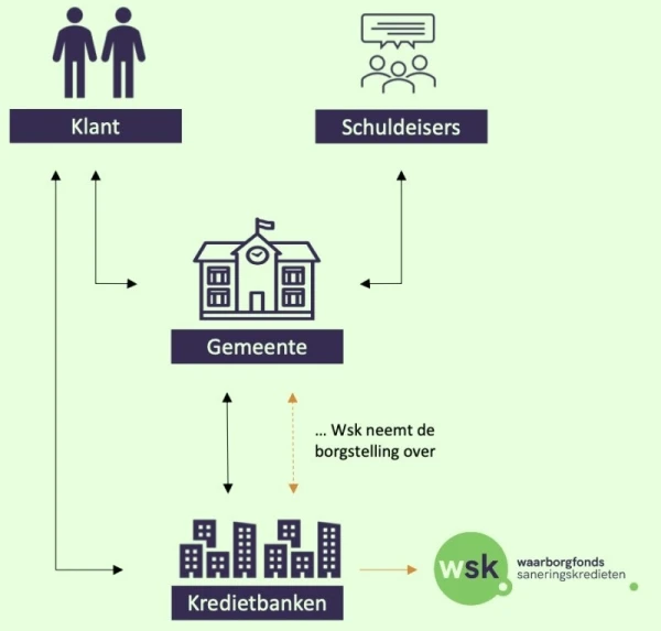 Schriftelijke vragen LB inzake Waarborgfonds Saneringskrediet