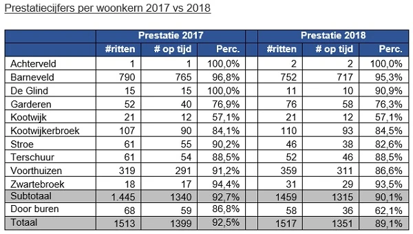 Prestatiecijfers aanrijtijden ambulance gemeente Barneveld