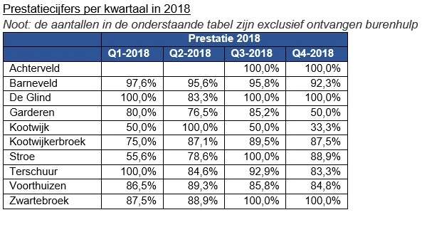Prestatiecijfers aanrijtijden ambulance gemeente Barneveld kwartaal in 2018